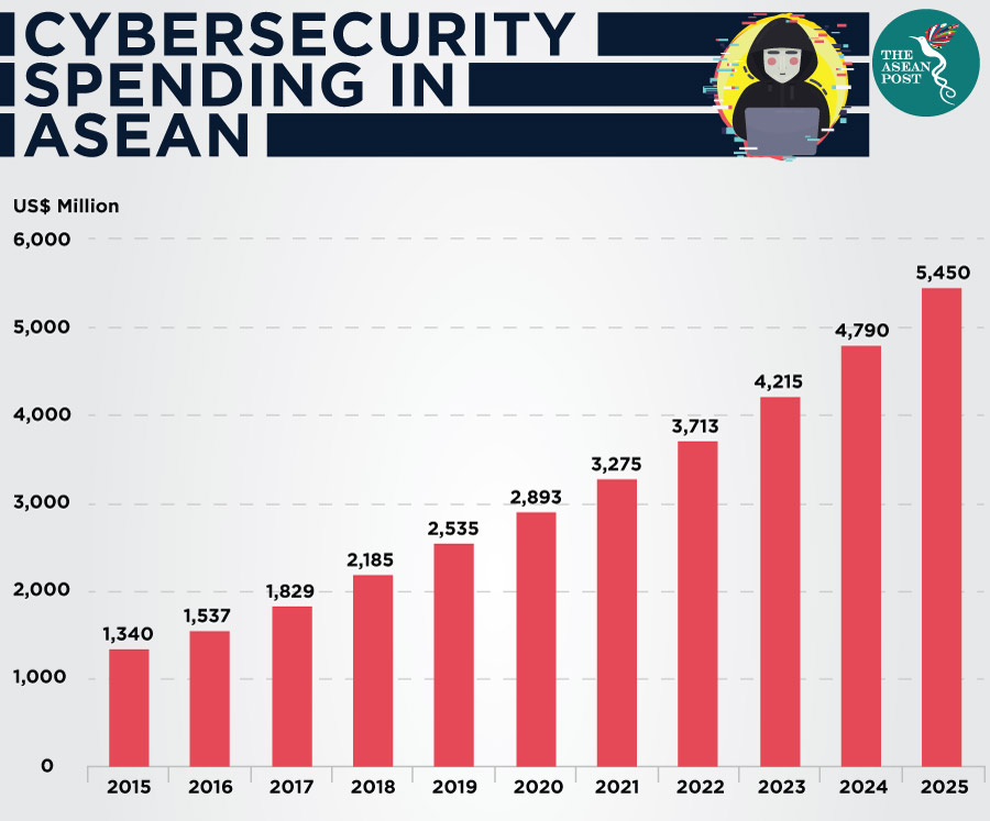 Cybersecurity spending in ASEAN