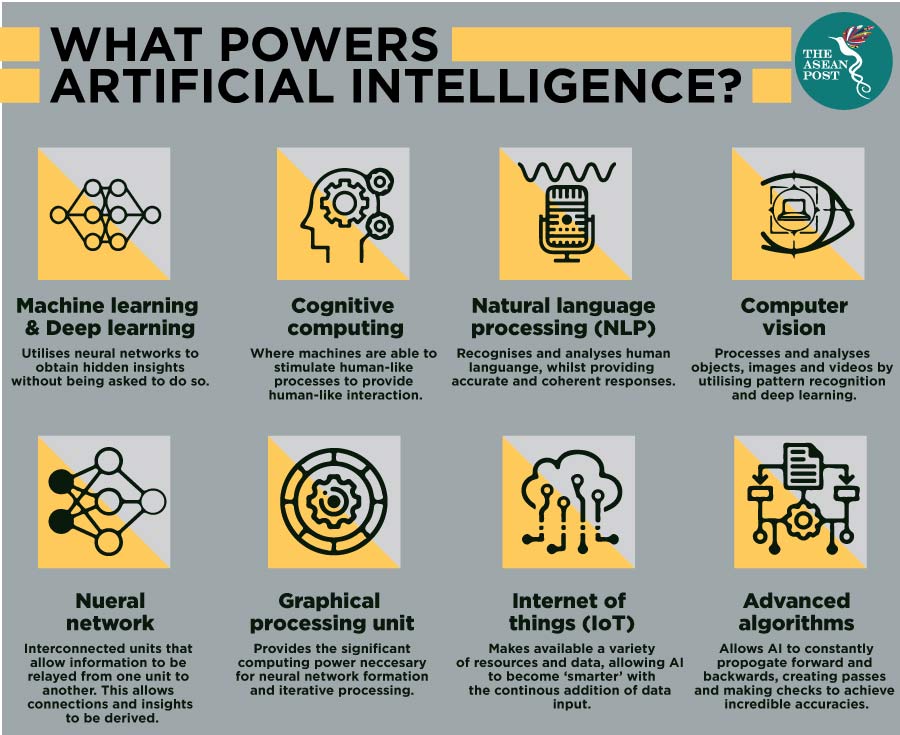 What powers artificial intelligence