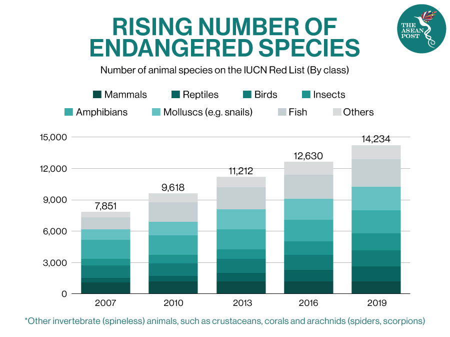 Rising number of endangered species