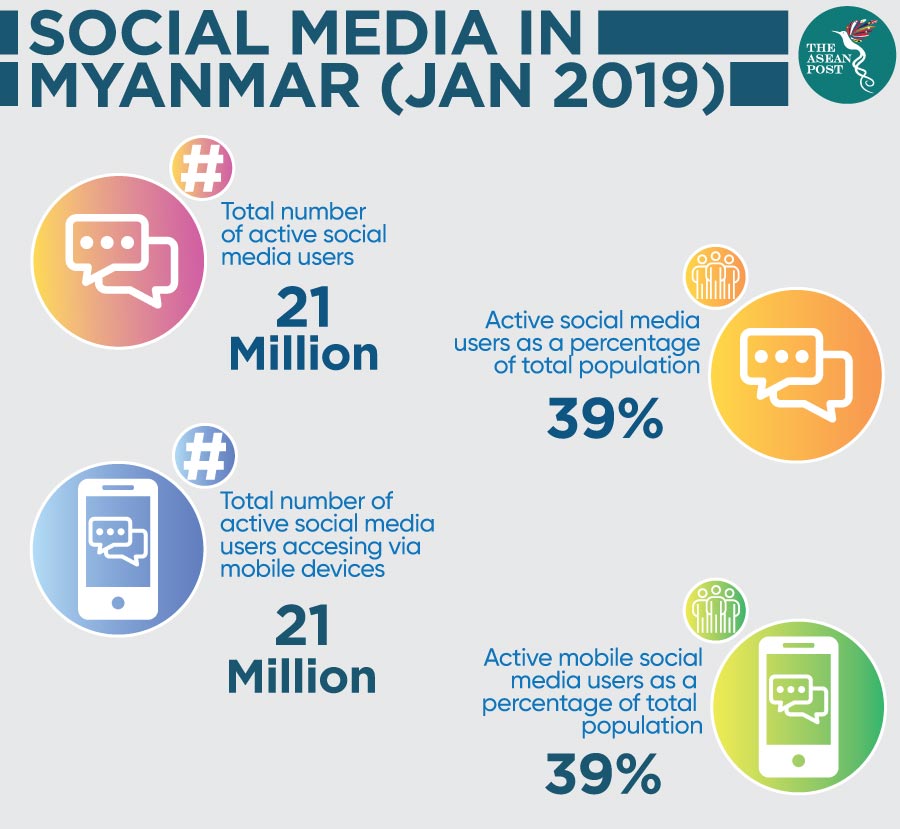 Social media in Myanmar