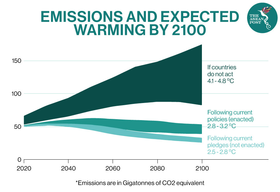 Emissions and expected warming by 2100