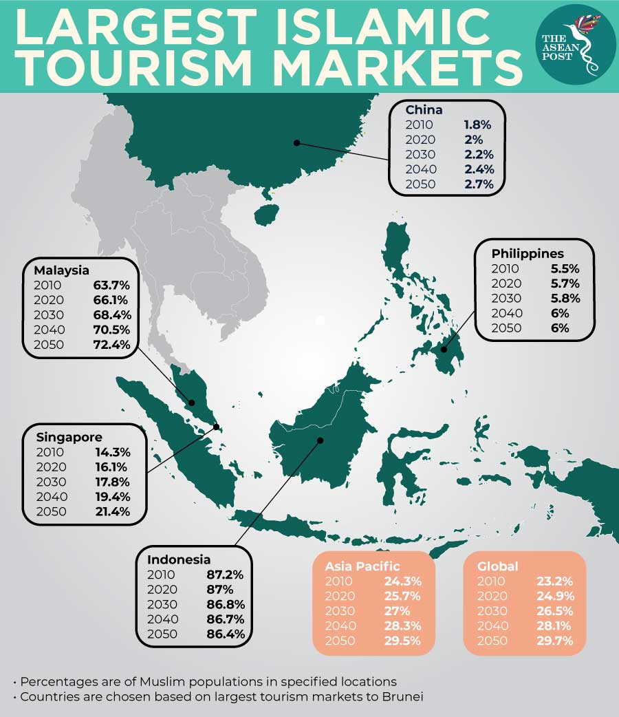 Largest Islamic tourism markets