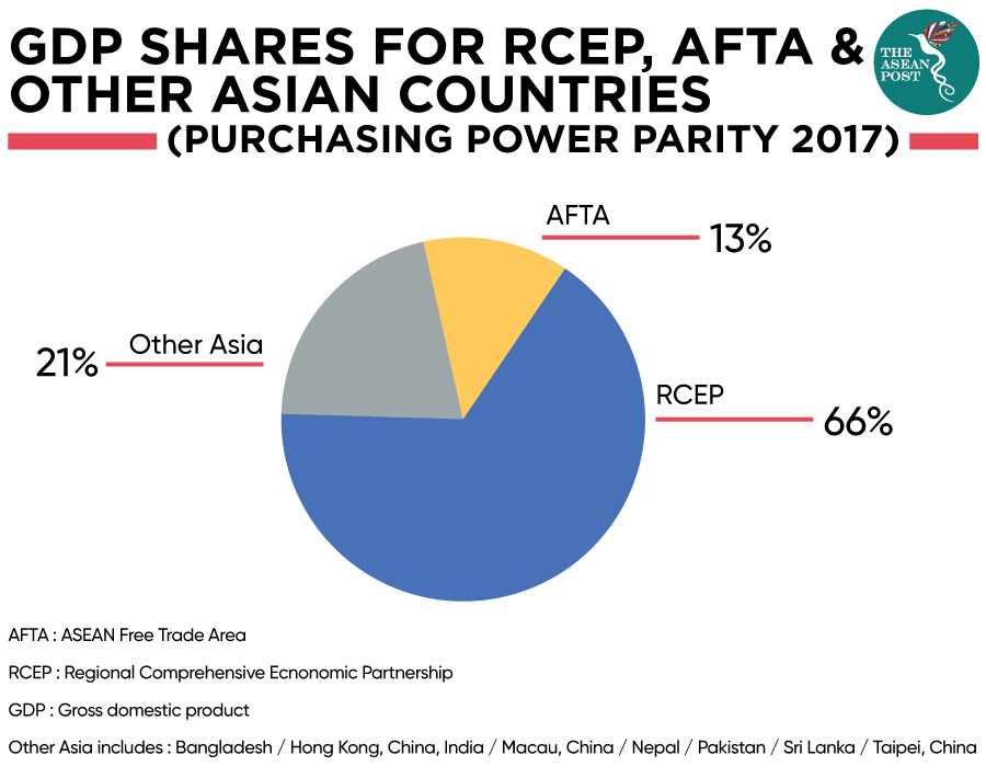 GDP Shares for RCEP, AFTA and Asia countries