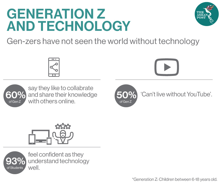 Gen Z and technology