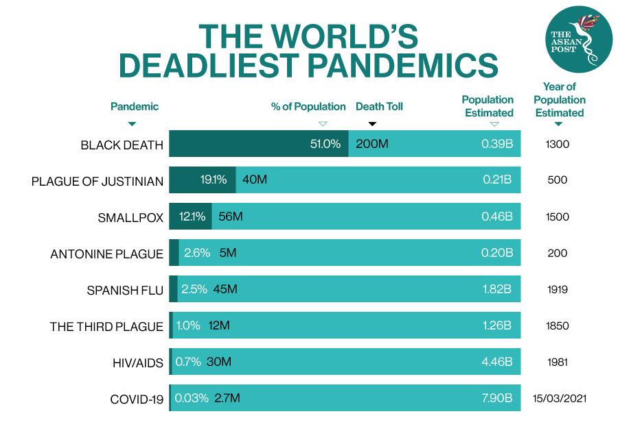 world deadliest pandemics