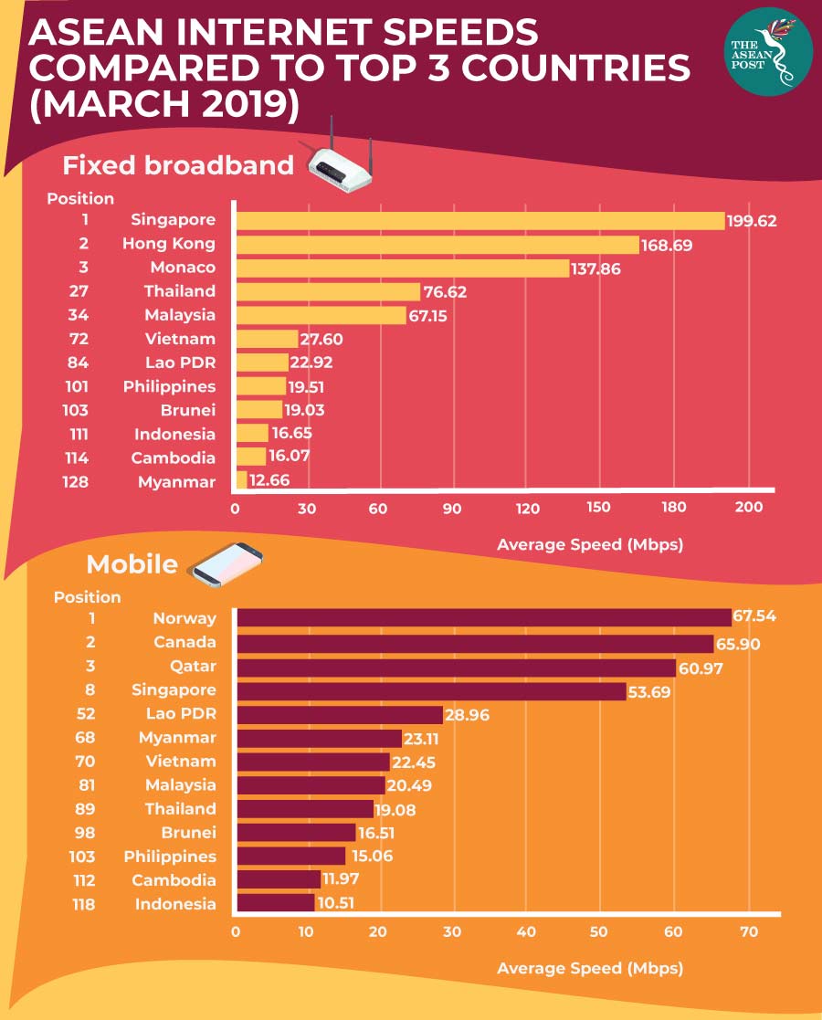 Internet speed ASEAN 2019