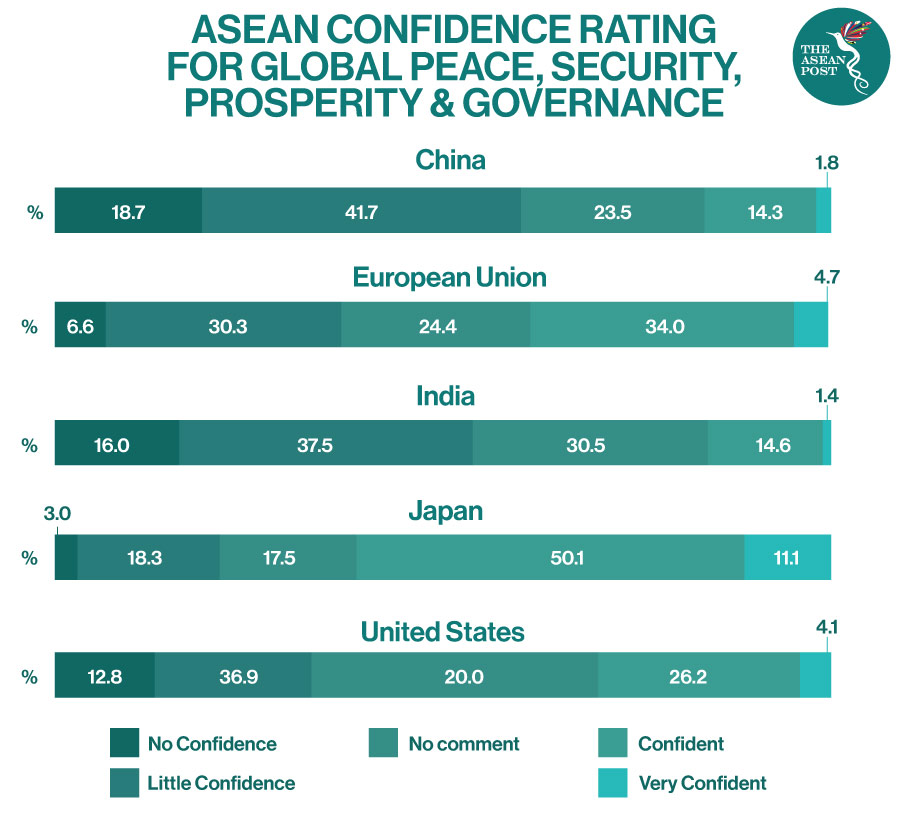 ASEAN Confidence rating