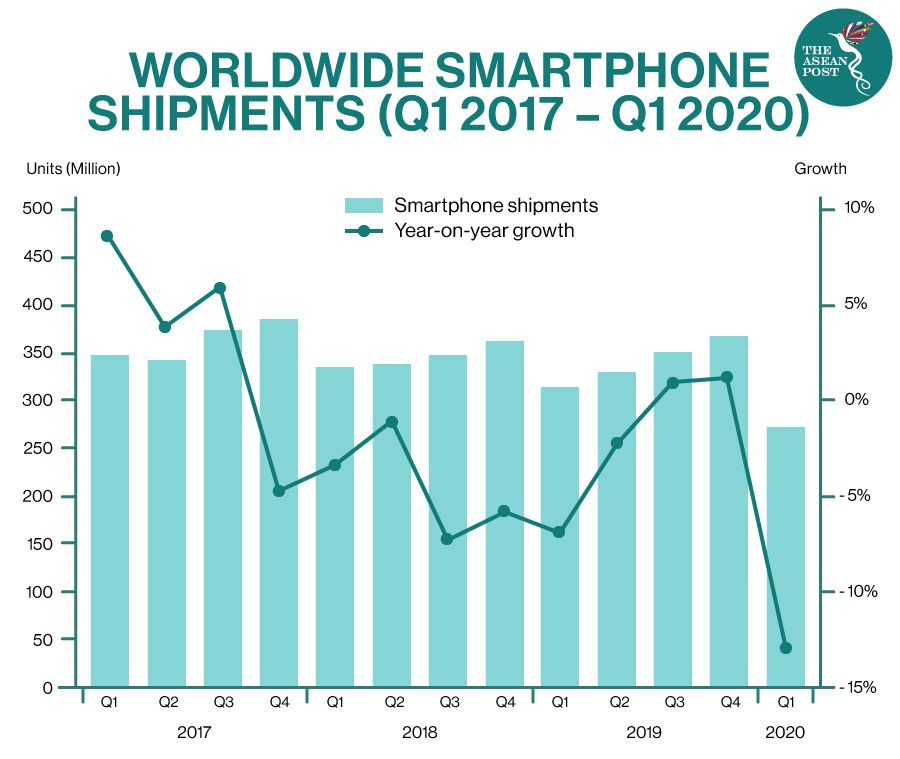 worldwide smartphone shipments