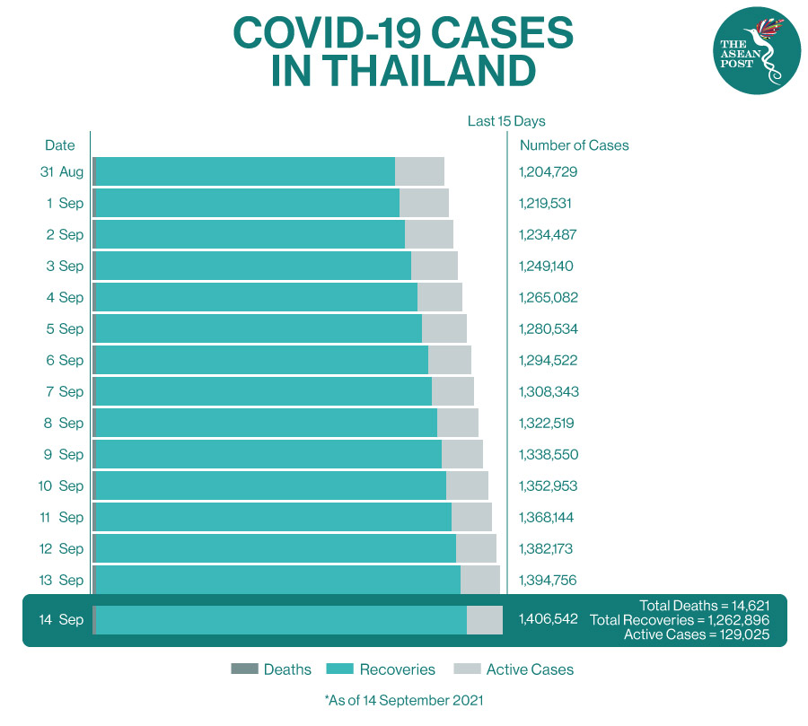 covid-19 cases in thailand
