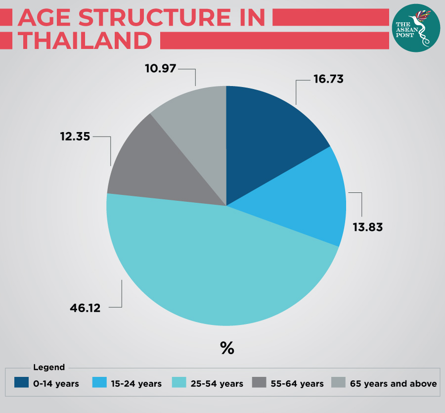 Age structure in Thailand