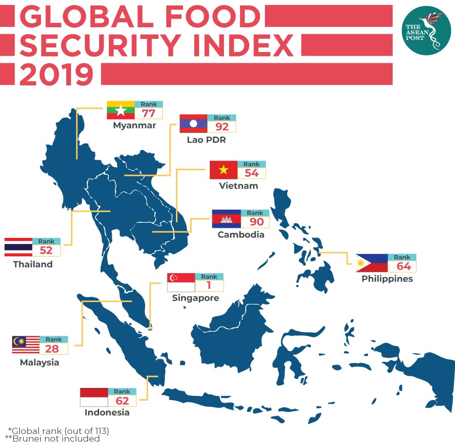 Global food security index 2019