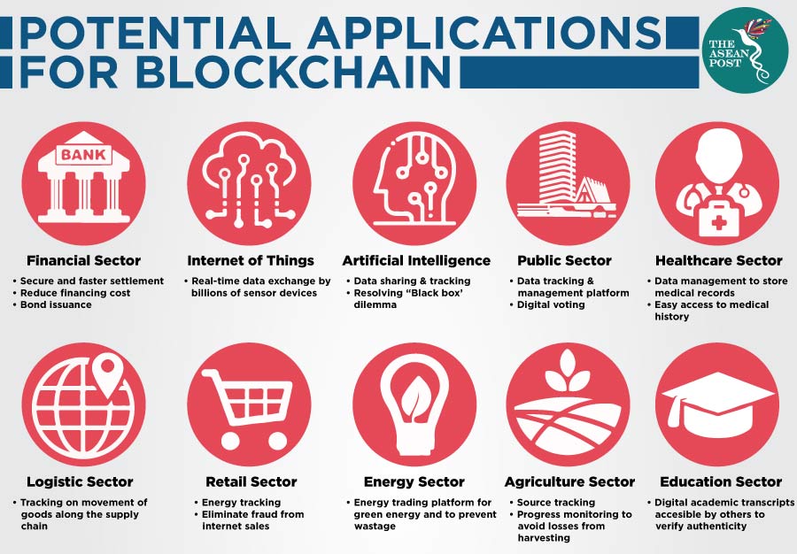 Potential applications for blockchain