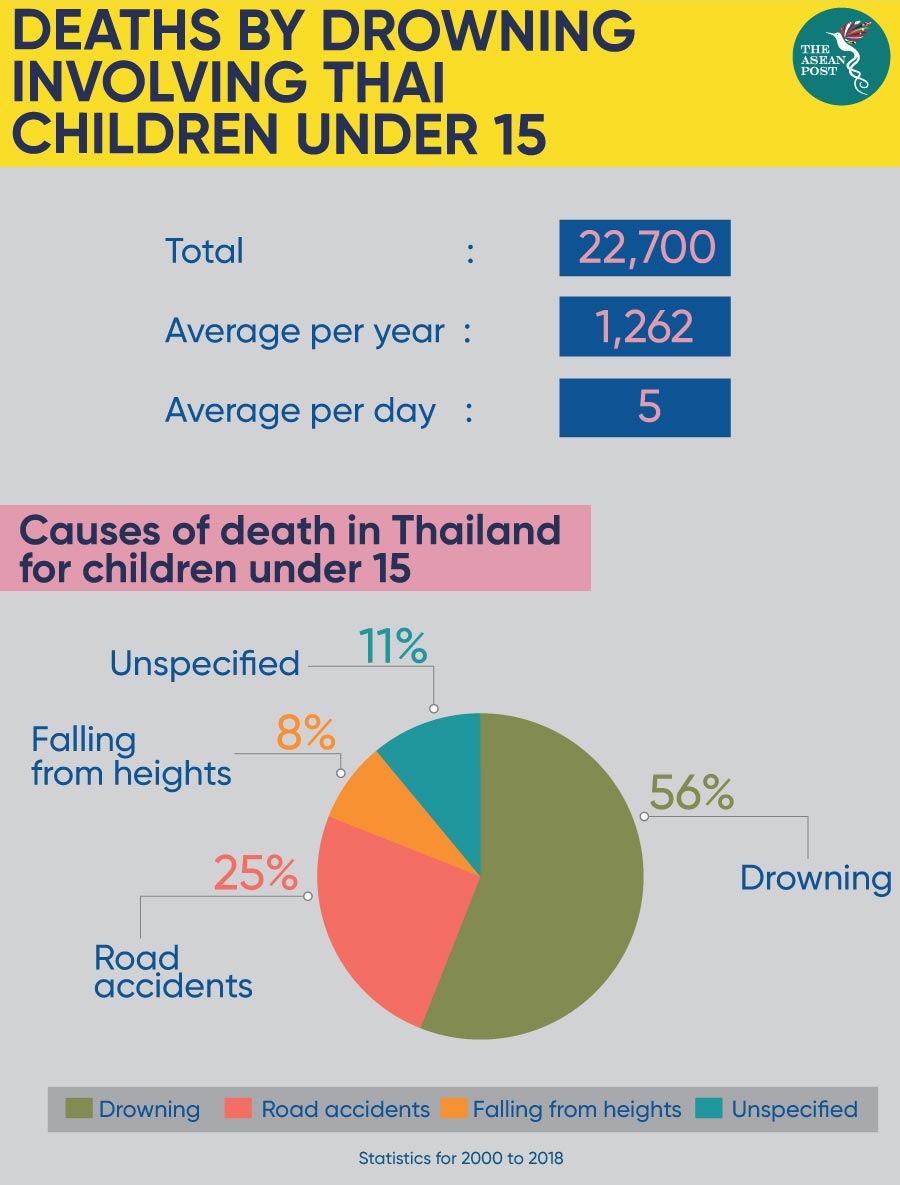 Drowning involving Thai children under 15