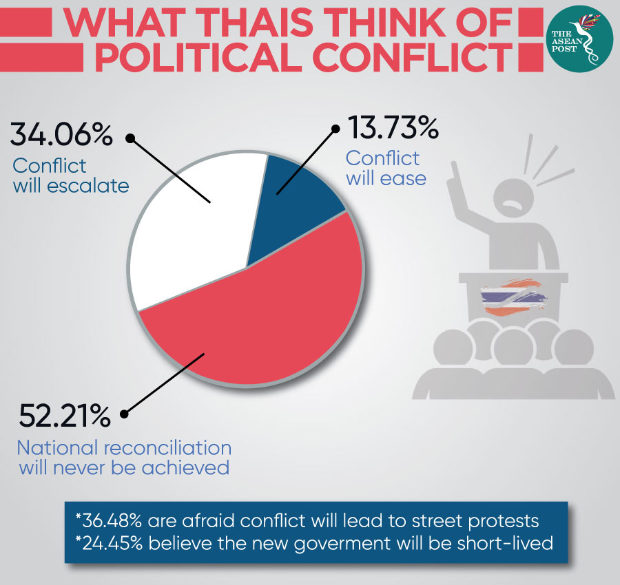 What Thais think of political conflict