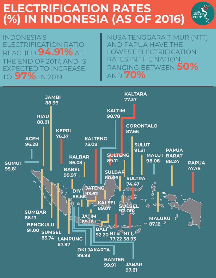 electrification rates in indonesia