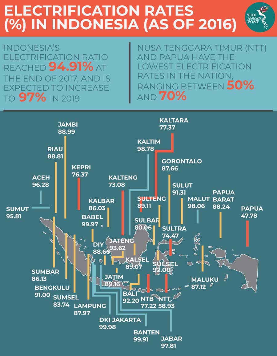 electricity supply business plan indonesia