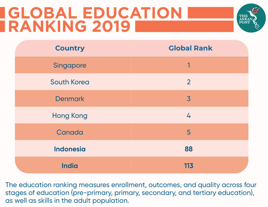 Global Education Ranking 2019
