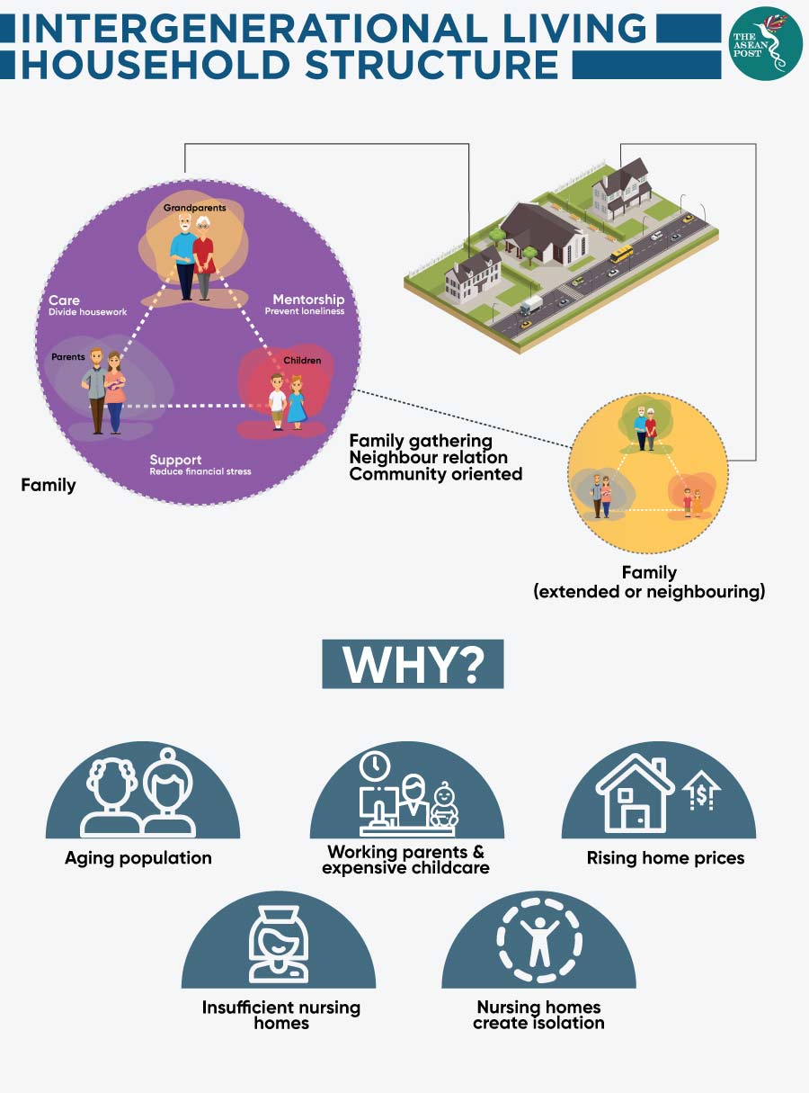 Intergenerational living household structure