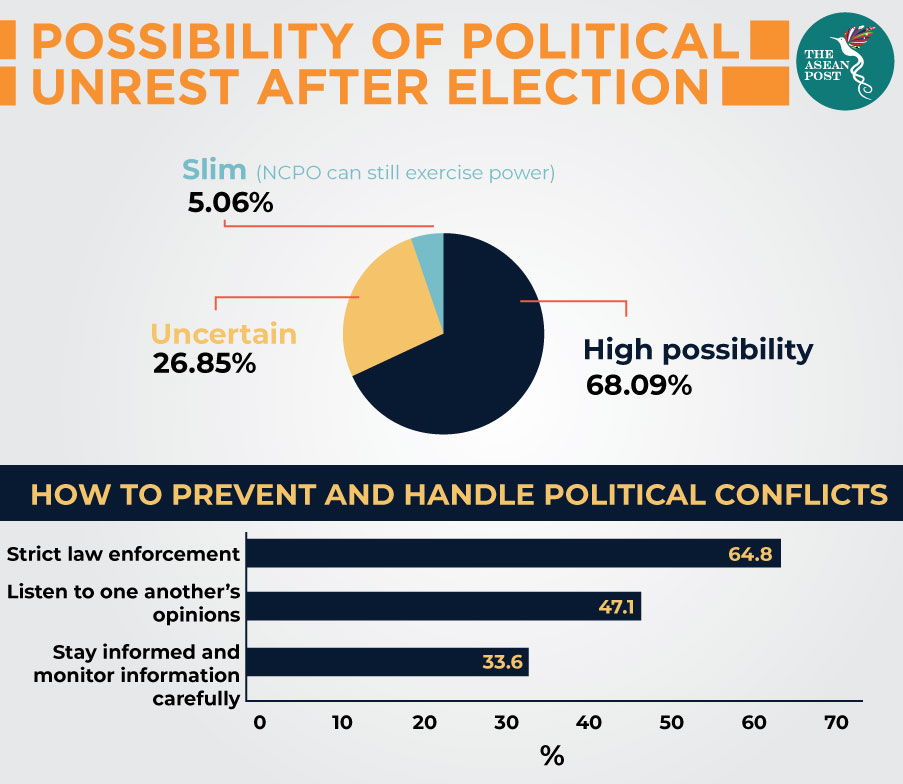 Possibility of political unrest after election