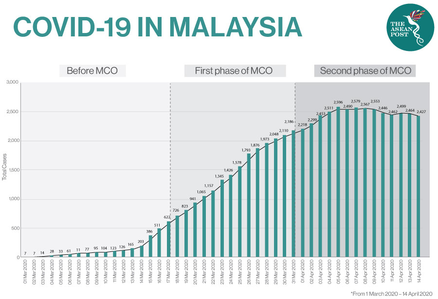 Covid in malaysia cases highest Malaysia records