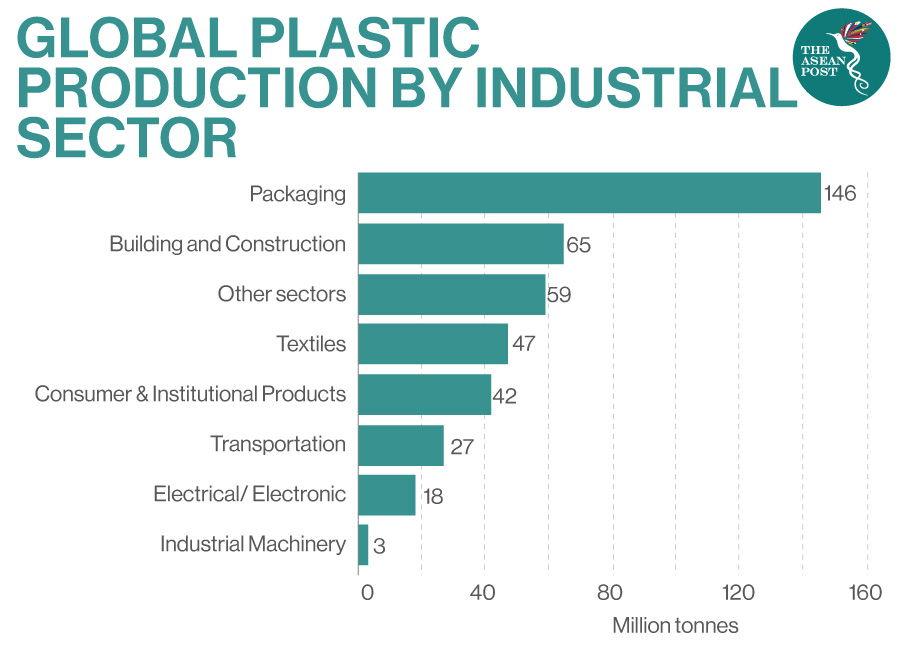 Global Plastic Production