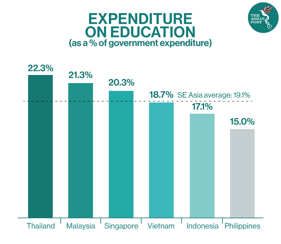Expenditure on education