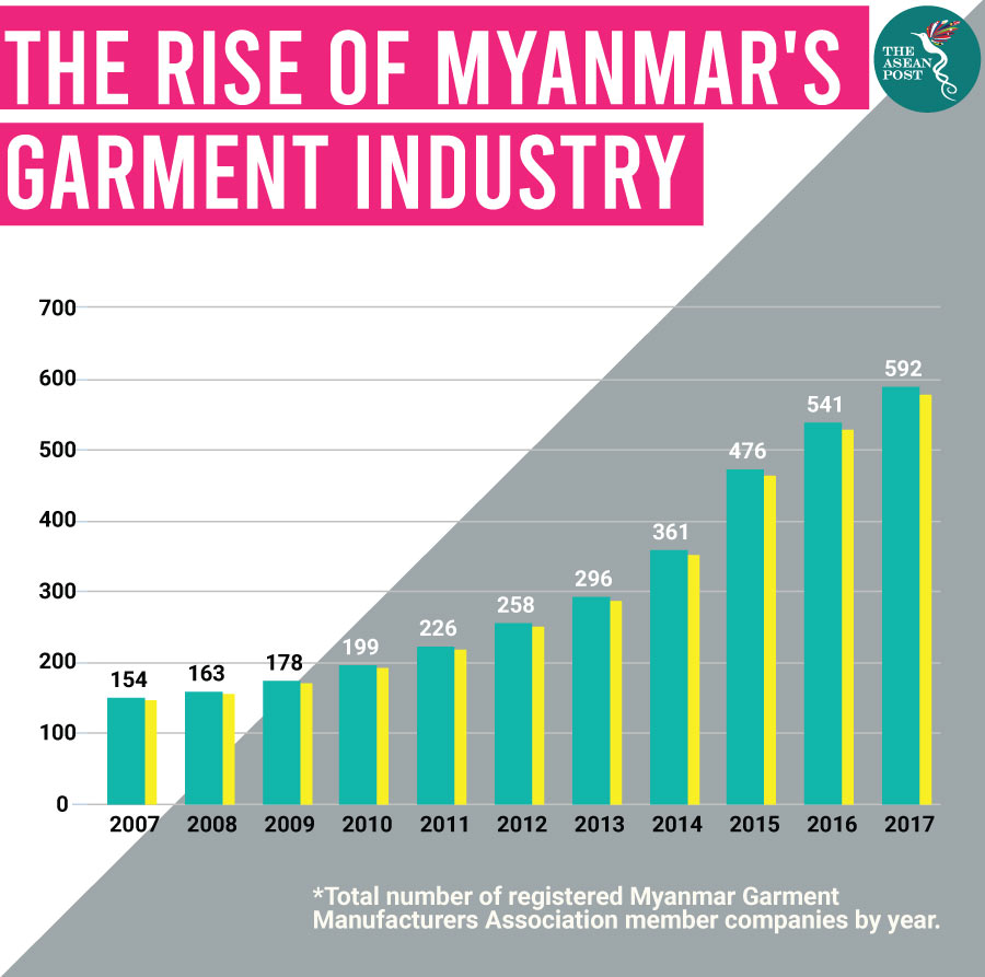 Rise Myanmar garment industry