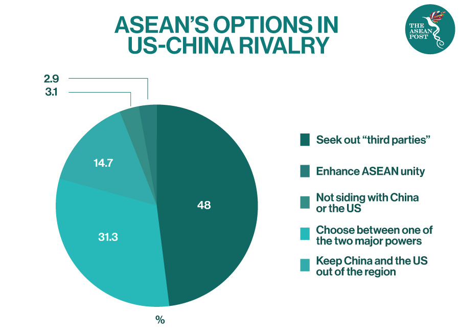 ASEAN'S OPTIONS IN US-CHINA RIVALRY
