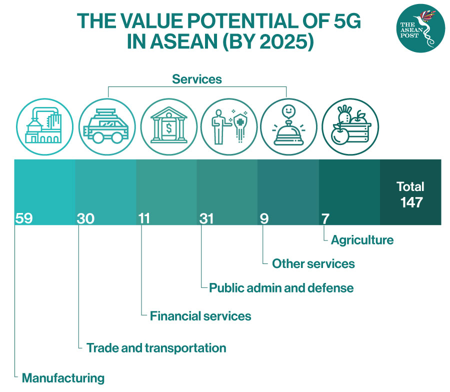 value potential 5g asean