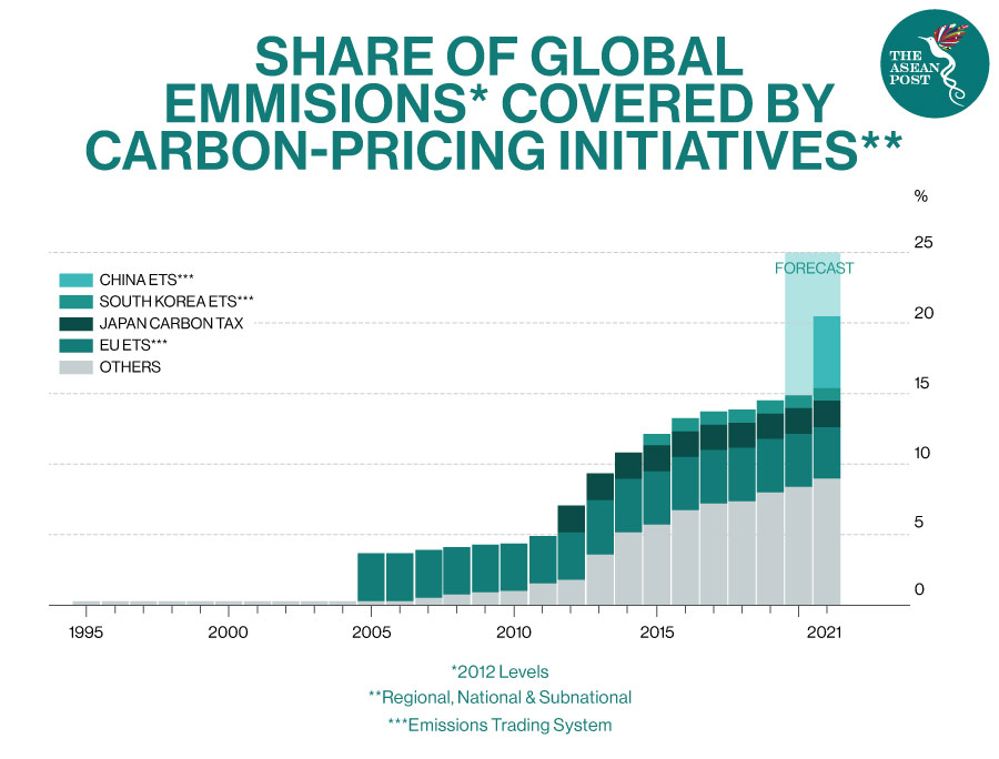 Carbon tax and ETS