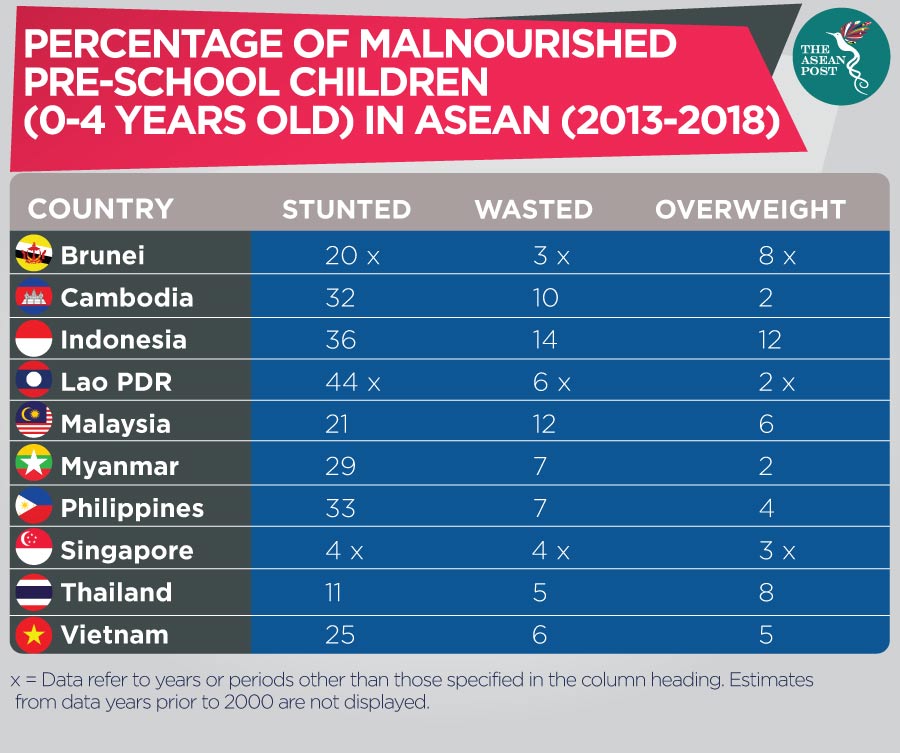 Malnutrition ASEAN