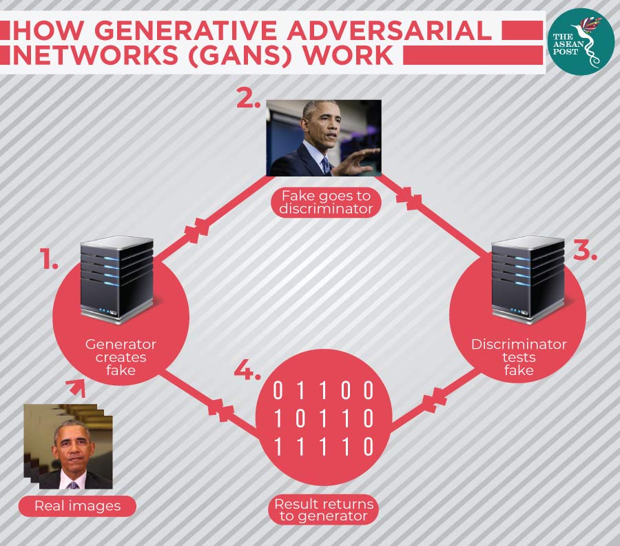 How generative adversarial networks (GANS) work