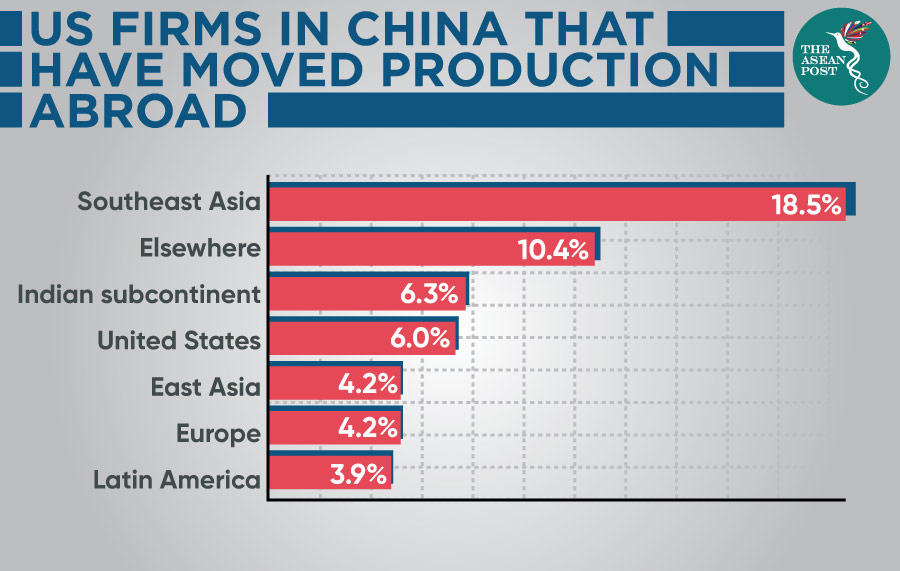 US firms in China that have moved production abroad