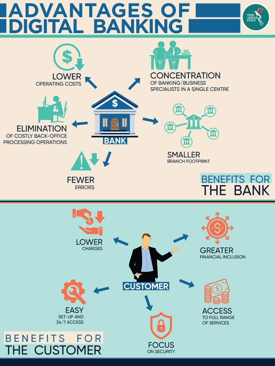 Benefits of digital banking
