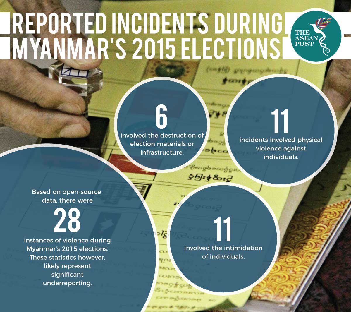 Reported Incidents during Myanmar's 2015 elections
