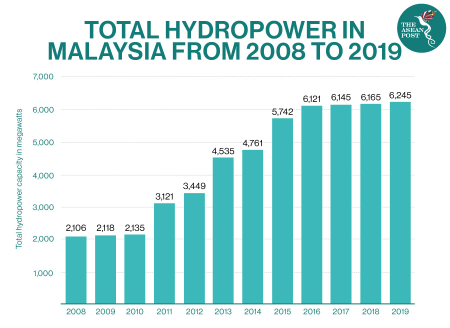 hydropower malaysia