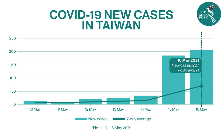 Taiwan covid cases today