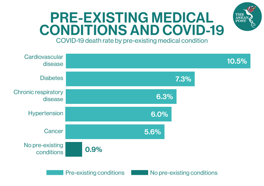 Medical conditions and COVID-19