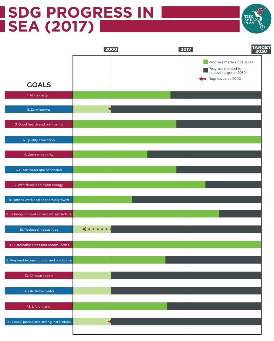 SDG progress in Southeast Asia