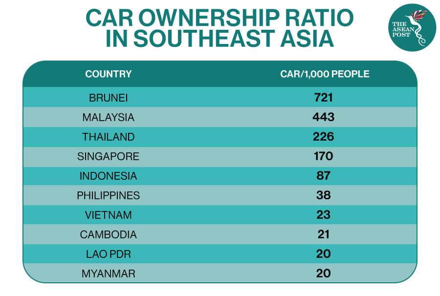 Car ownership ASEAN