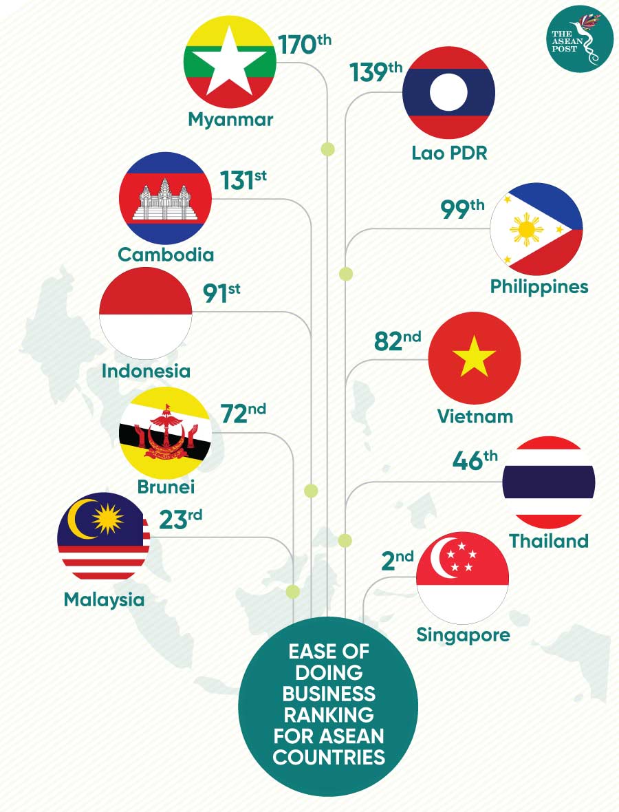 ease of doing business asean countries