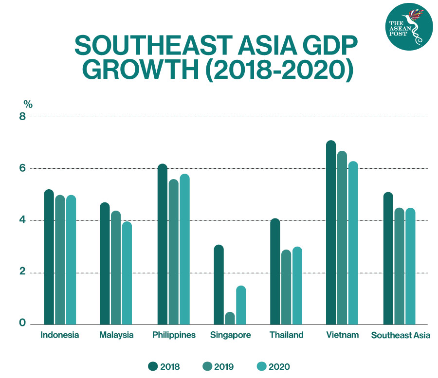 Southeast Asia GDP Growth