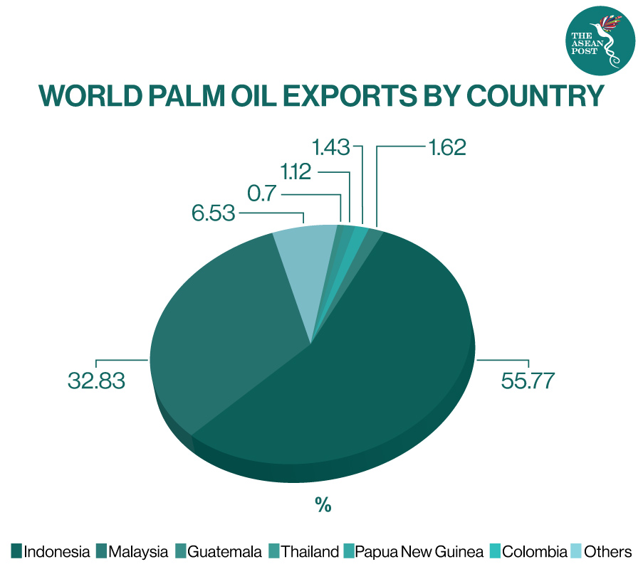 Palm oil exports