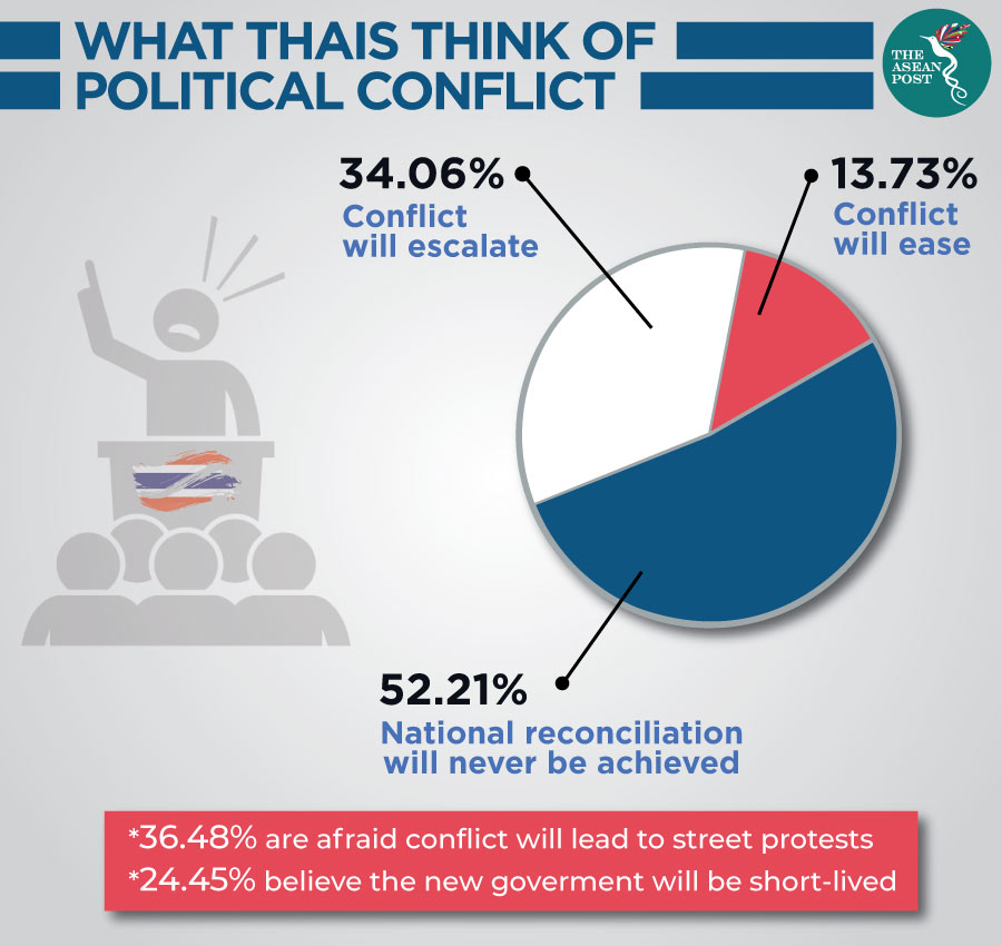 What Thais think of Political Conflict