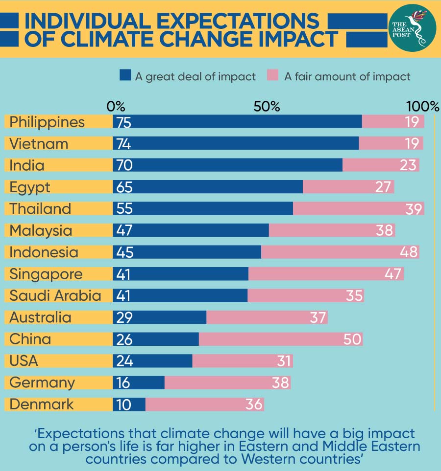 Individual expectations of climate change impact