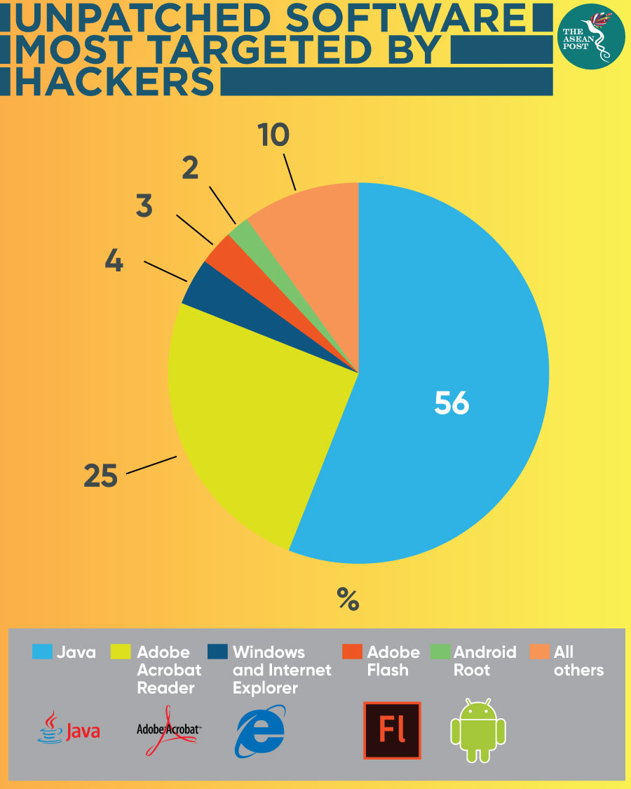 Unpatched software most targeted by hackers