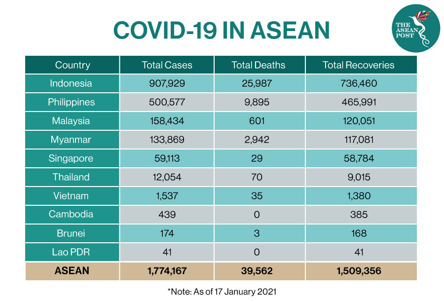 COVID-19 in ASEAN