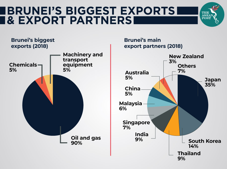 Brunei export 2018