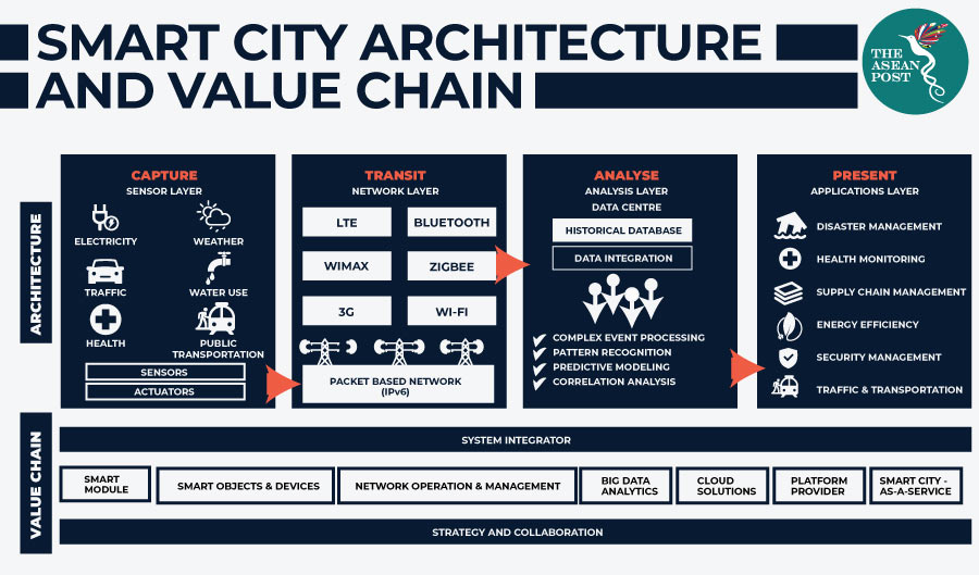 Smart city architecture and value chain