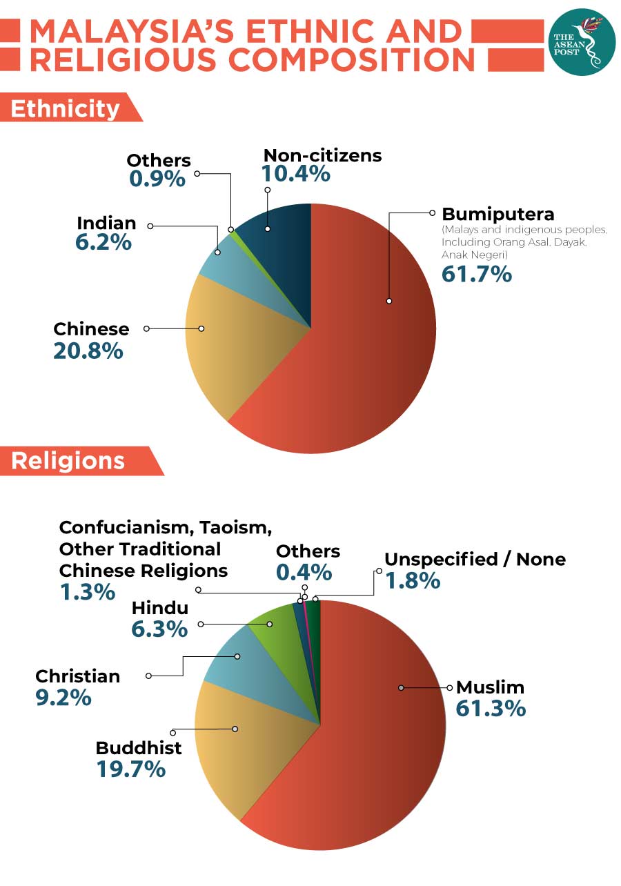 Malaysia's Enthnic and Religioius Composition